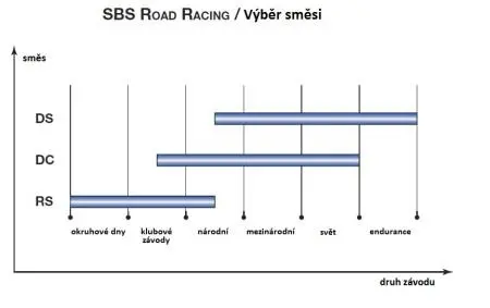 Склад Dual Carbon - передній супорт (гоночні) SBS 901DC
